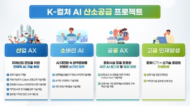 문체부, 문화산업의 ‘튼튼한 뿌리’ 만들기 위해 문체부 연구개발 역대 최대 규모 투자