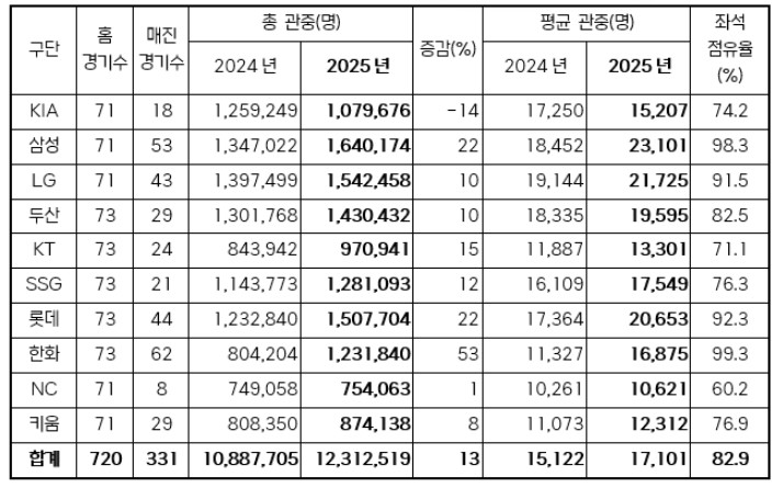 2025 신한 SOL뱅크 KBO 리그...