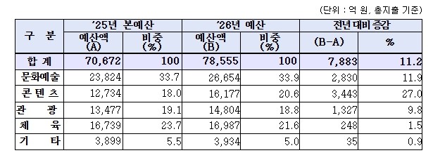 문체부 2026년 예산 7조 8,555억 원으로 확정
