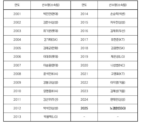 SSG 노경은, 페어플레이상 수상자로...