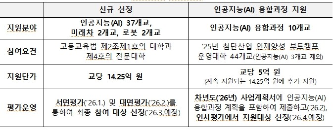 교육부, 2026년 첨단산업 인재양성...