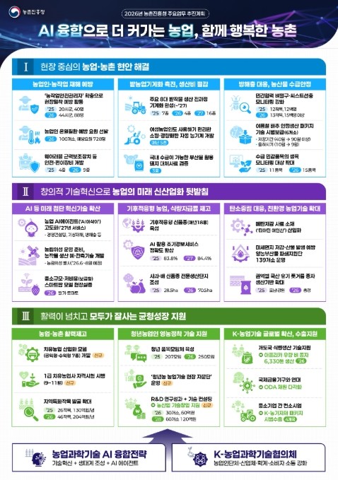 농촌진흥청, 인공지능(AI) 등 첨단...