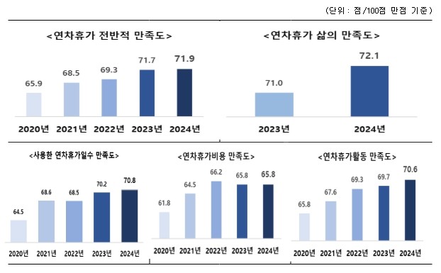 문체부, 능동적으로 누린 2025년 문화·여가 활동