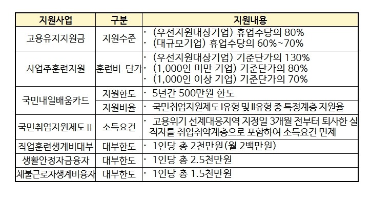고용노동부, 울산 남구 고용위기 선제...