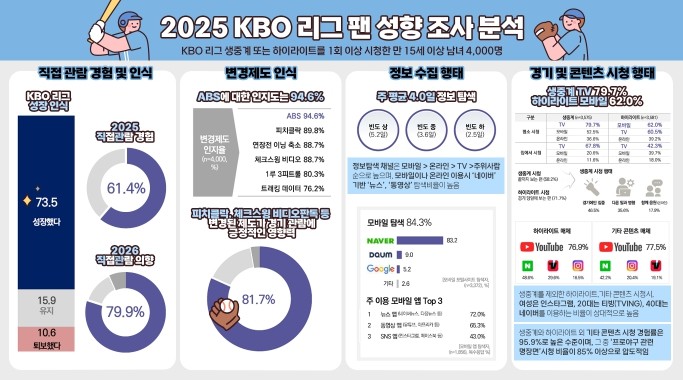 2025 KBO 리그 팬 성향 조사 ...