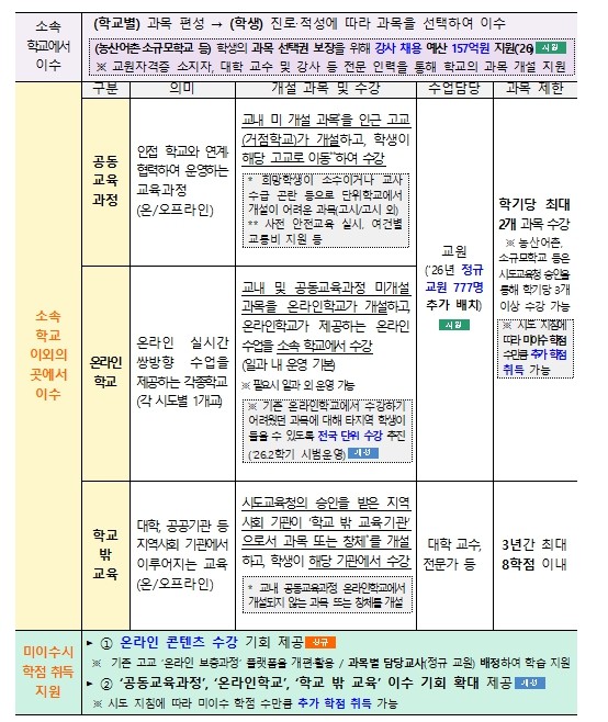 교육부, 고교학점제 안착을 위한 지원...