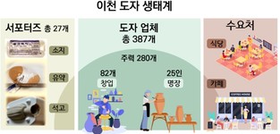 이천 도자, ‘개별 지원’을 넘어 ‘생태계 활성화’로
