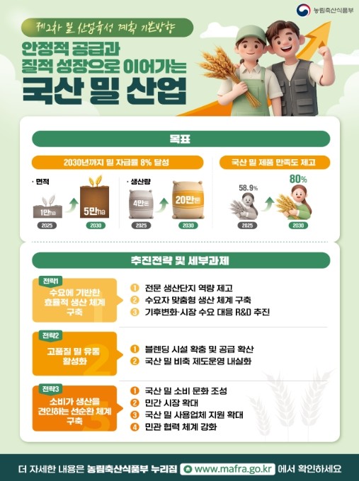 농식품부, 고품질 밀 생산·유통 체계...